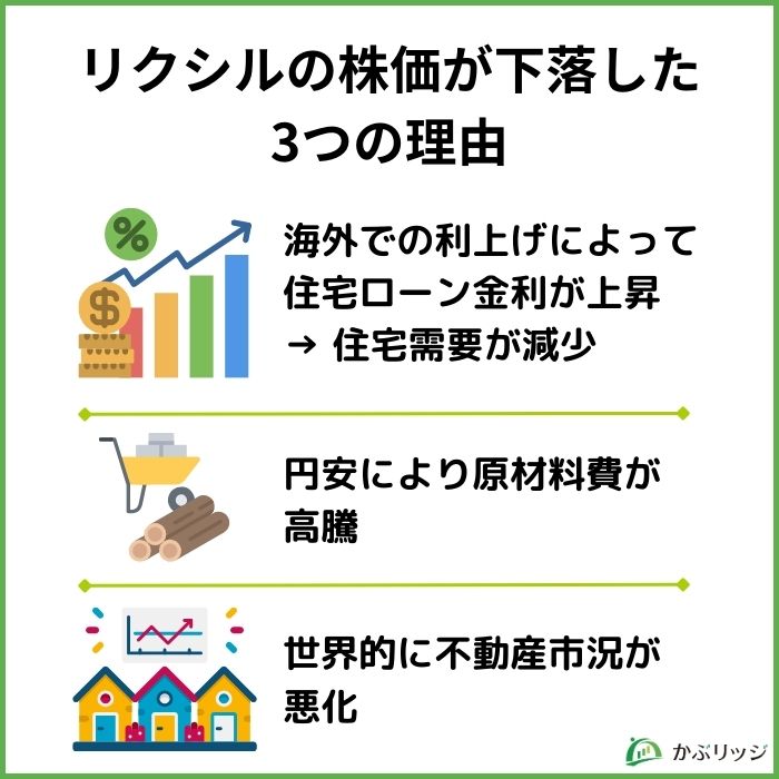 リクシルの株価が下落した3つの理由見出し画像