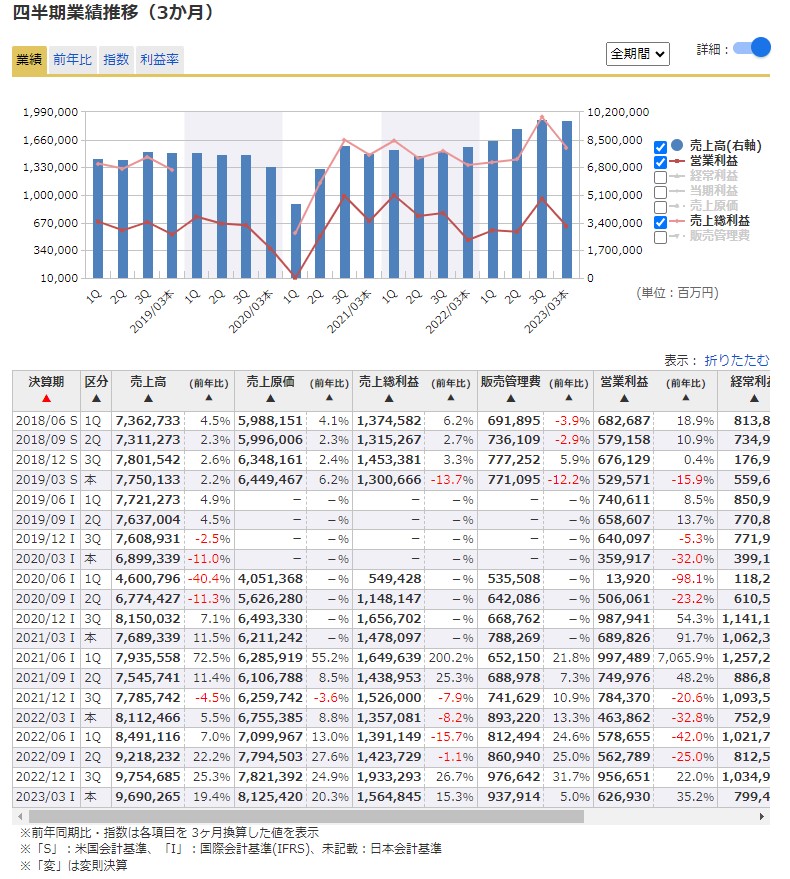 業績比較図解