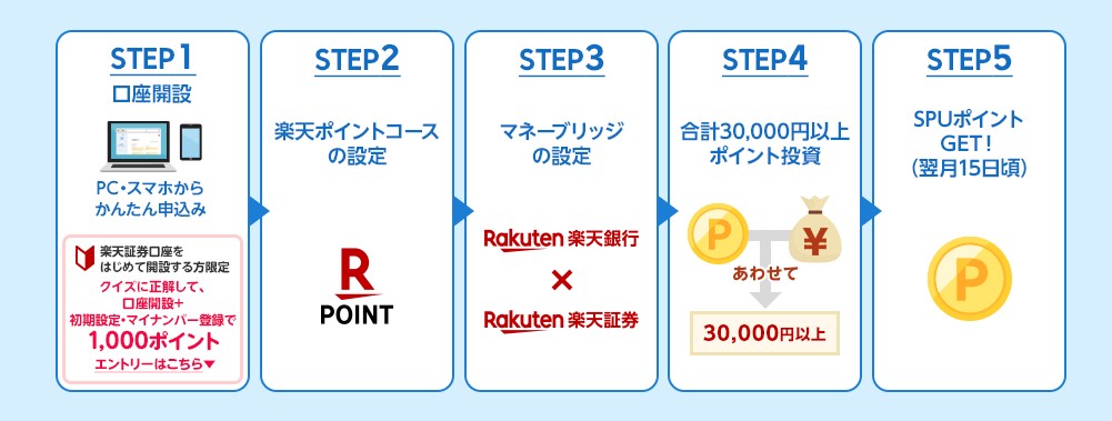 楽天SPU条件 達成