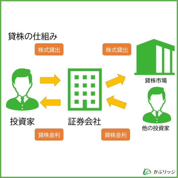 貸株図解
