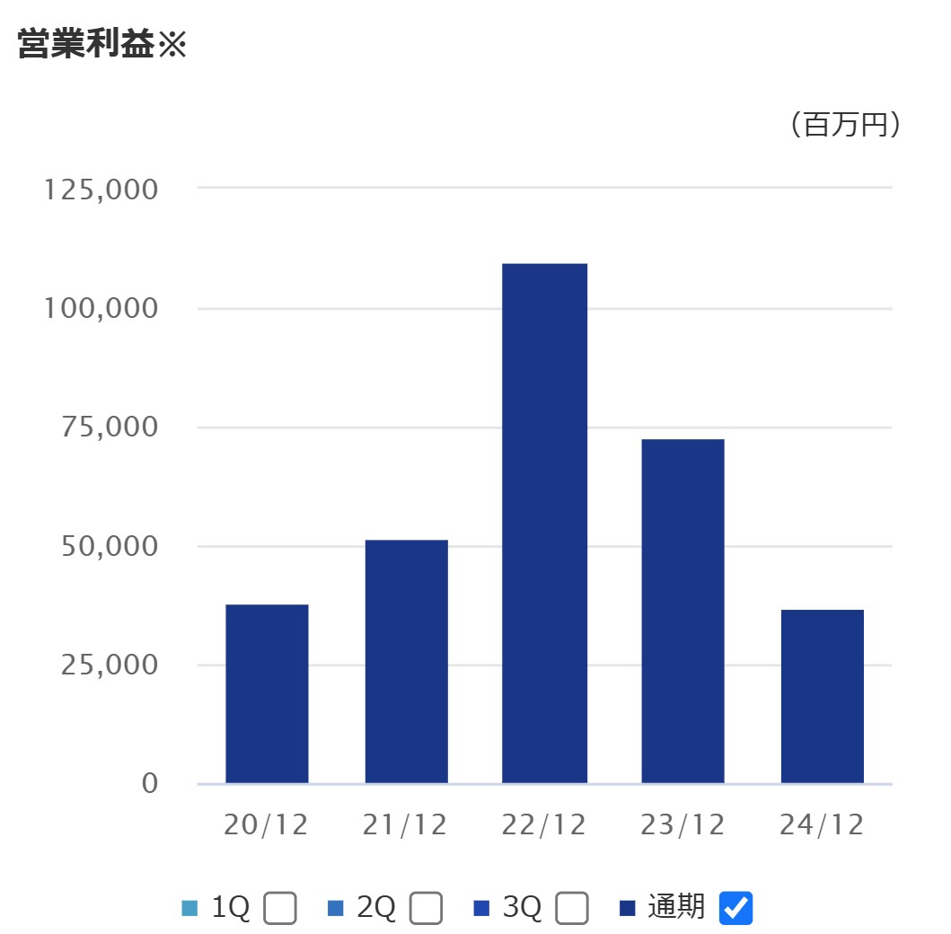 SUMCO 業績データ　売上高