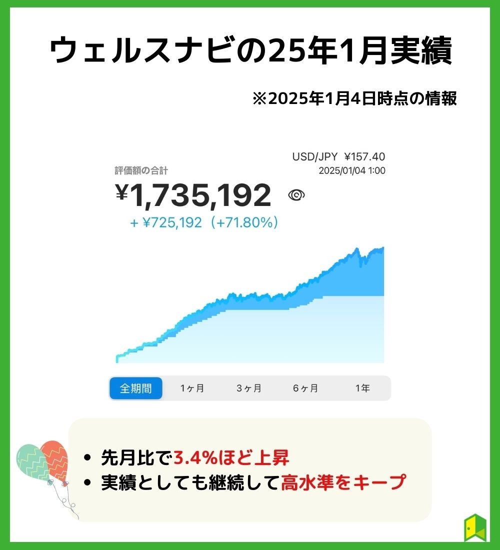 筆者のウェルスナビ運用実績