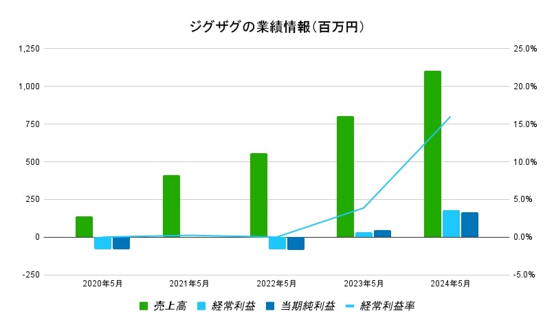 ジグザグ業績データ