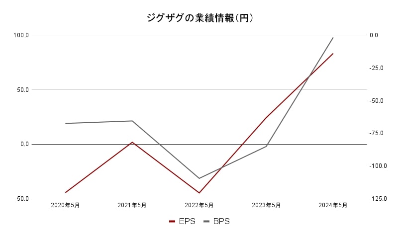 ジグザグ業績データ