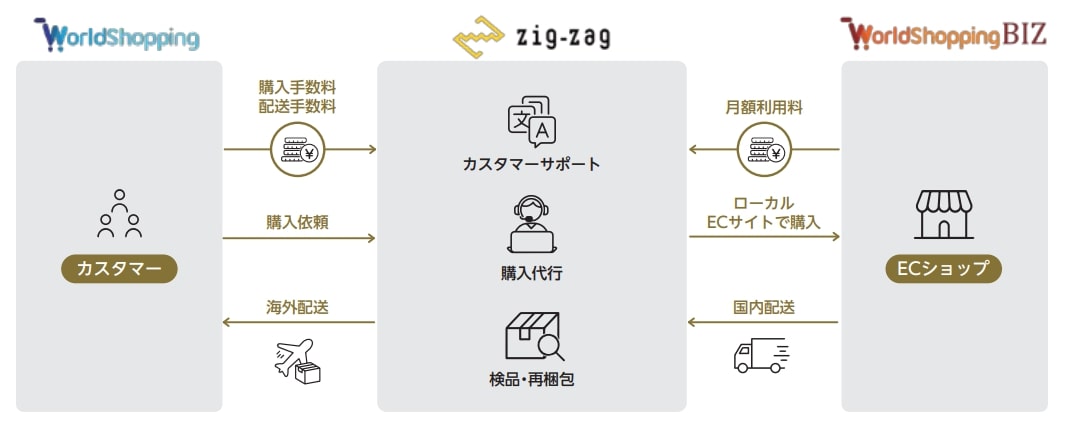 ジグザグ事業内容