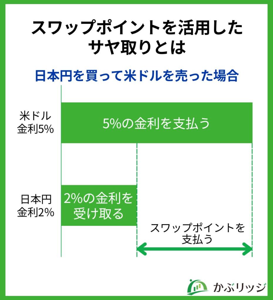 スワップポイントを活用した
サヤ取りとは