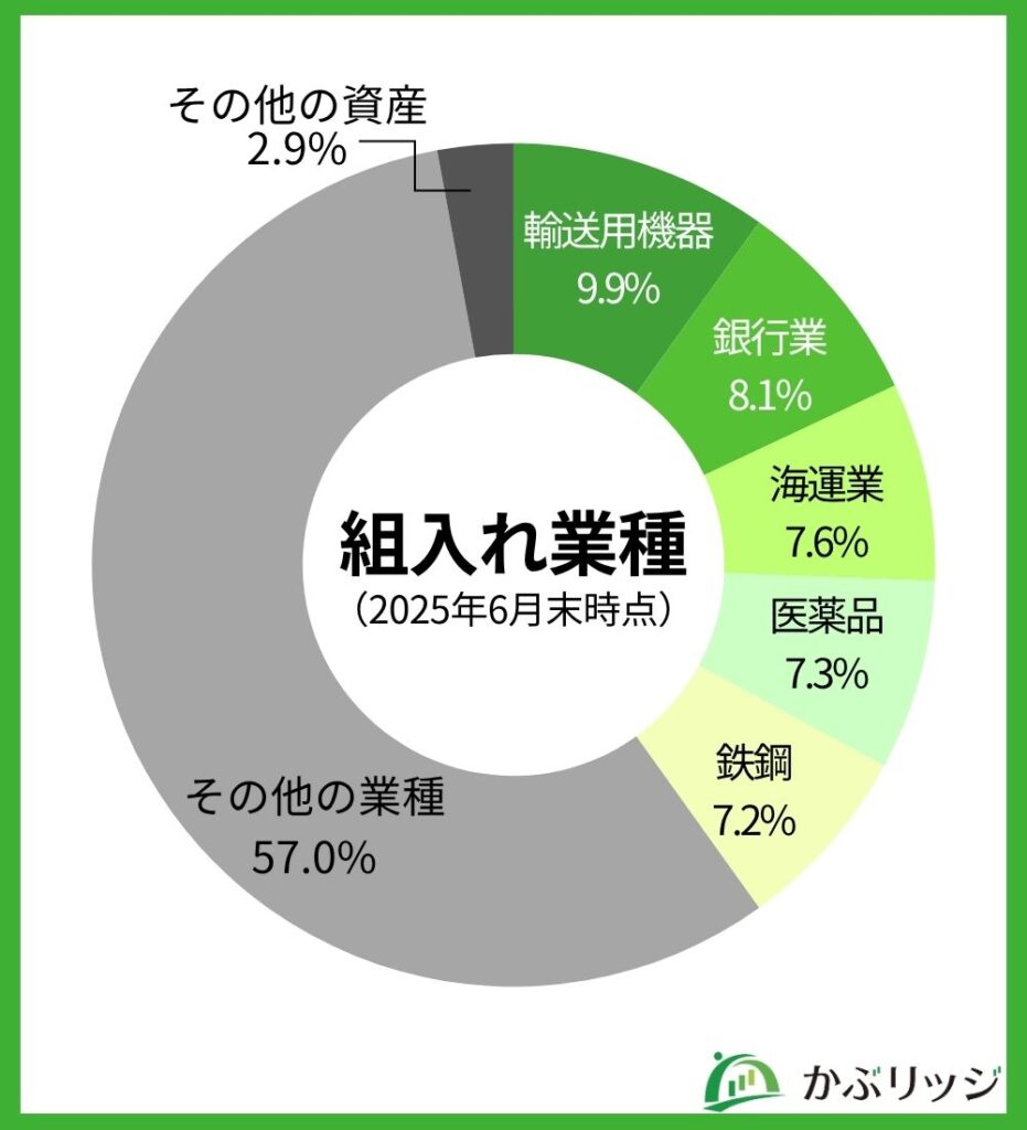 組入れ業種