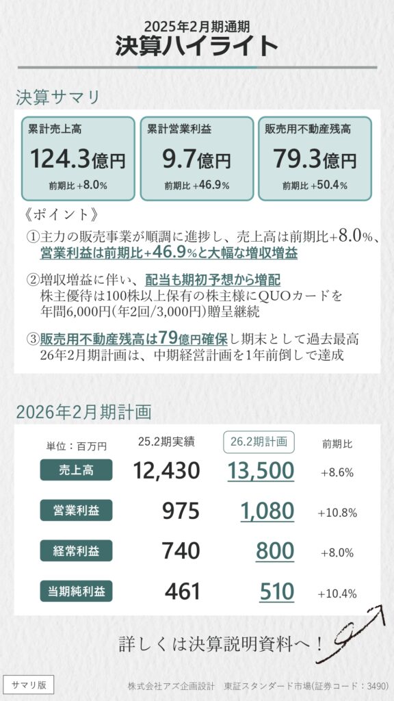 アズ企画設計2025年2月期通期決算サマリ決算ハイライト