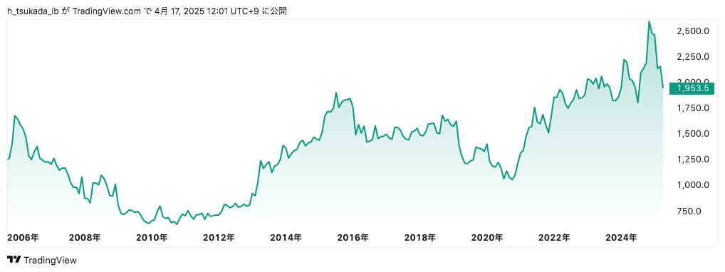 セブン上場ライ株価