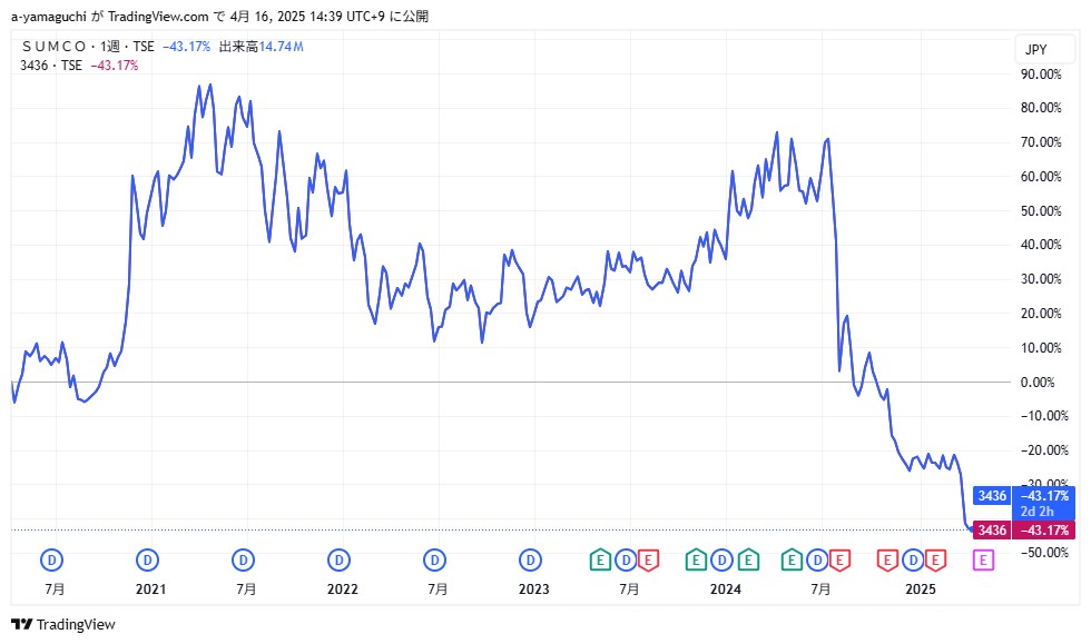 SUMCO　株価
