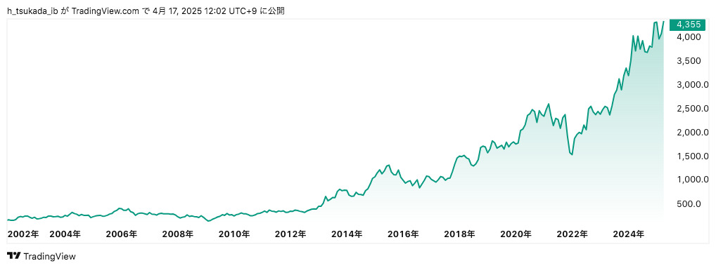 PPIH上場来株価