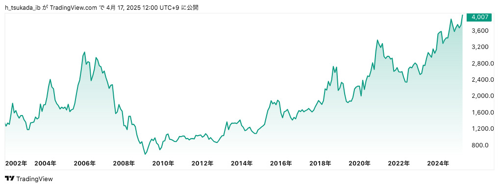 イオン上場来株価(1)