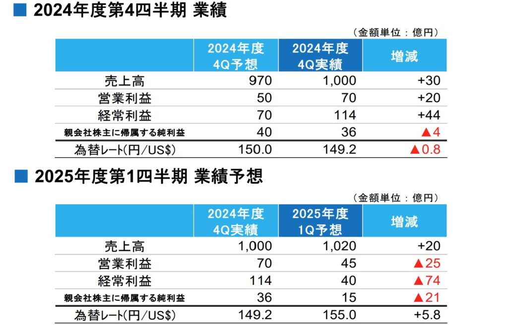 SUMCO　業績