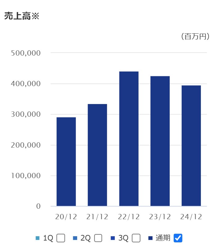 SUMCO　業績