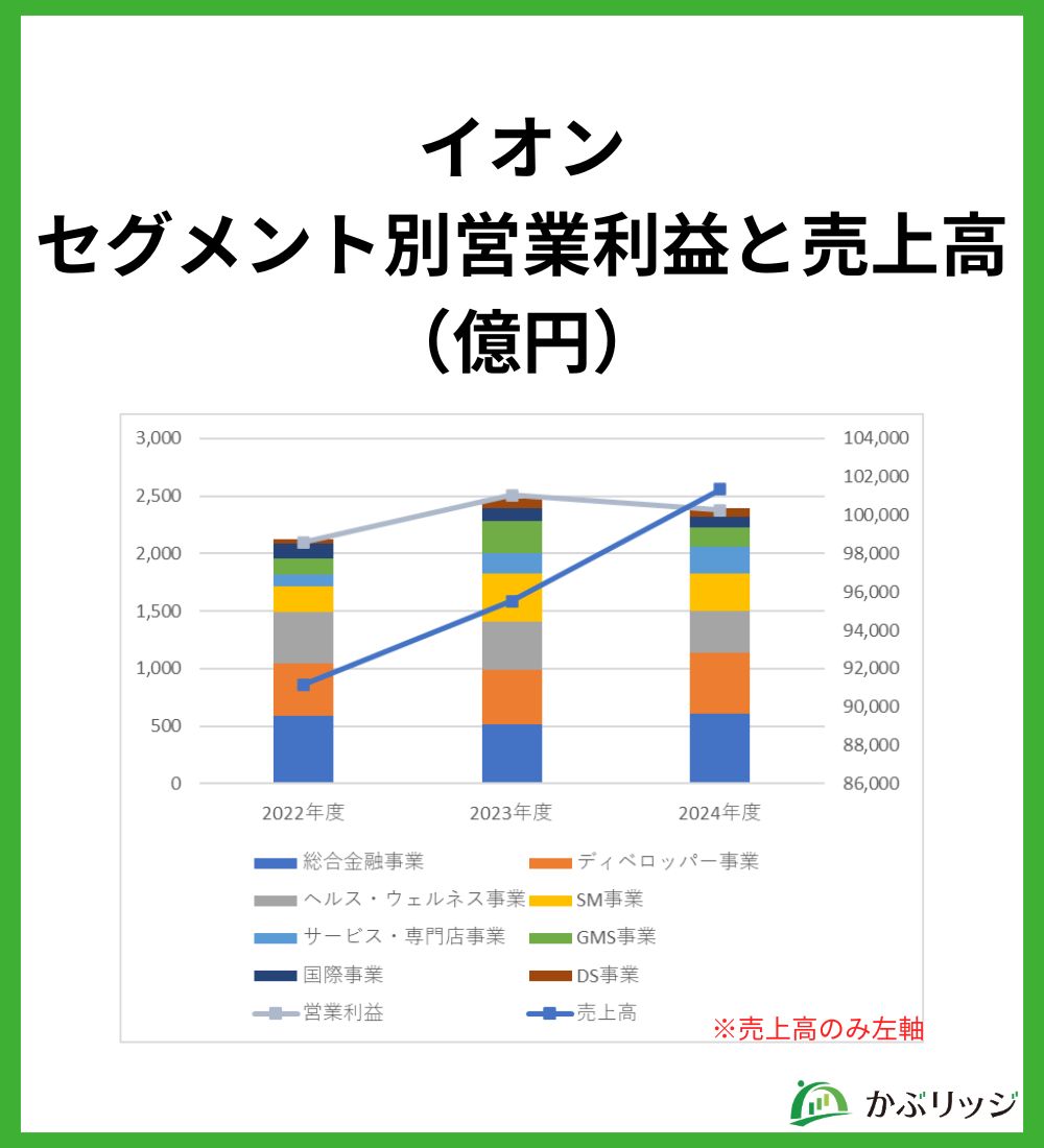 イオン業績グラフ