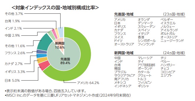 eMAXIS Slim 全世界株式（オールカントリー）の＜対象インデックスの国・地域別構成比率 図解