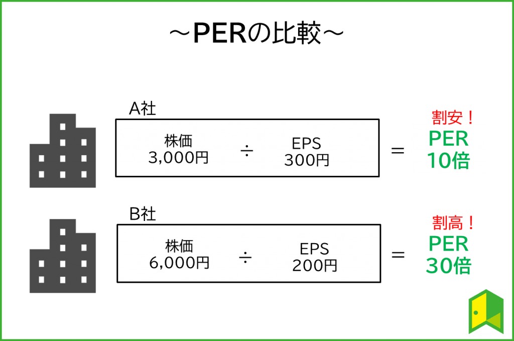 PERの比較