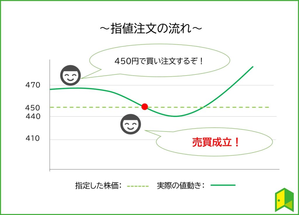 指値注文の流れ