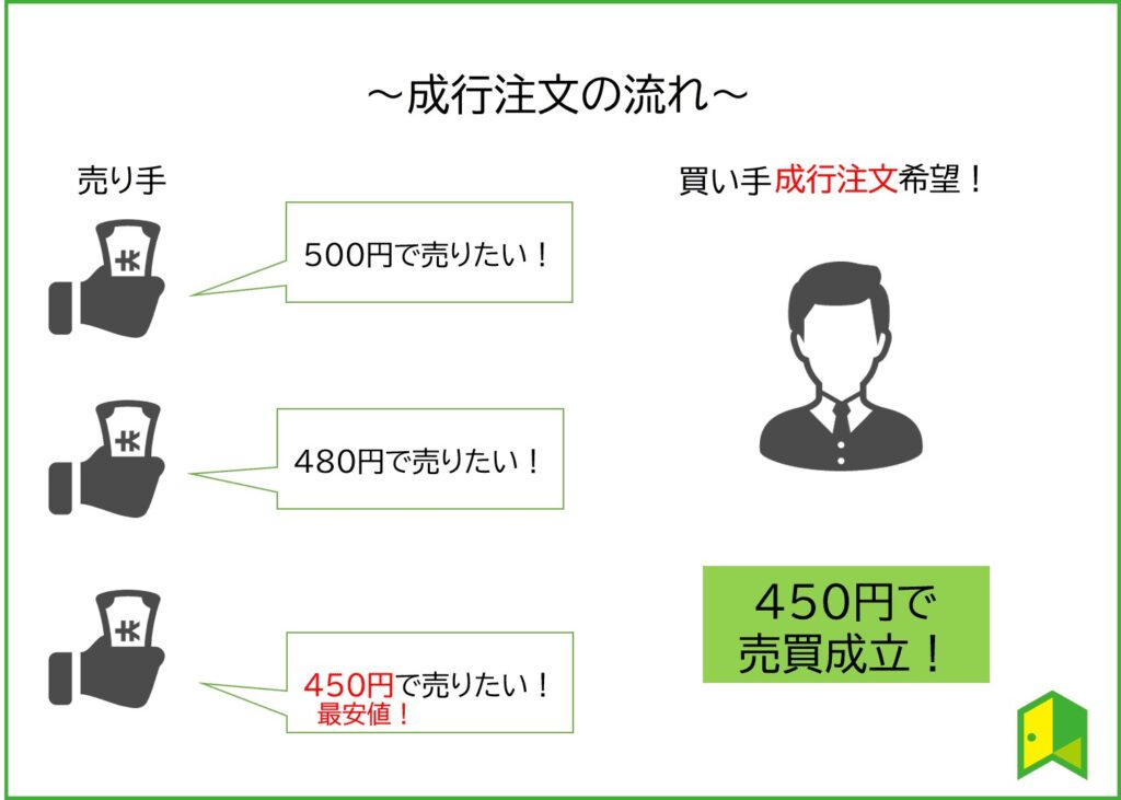 成行注文とは