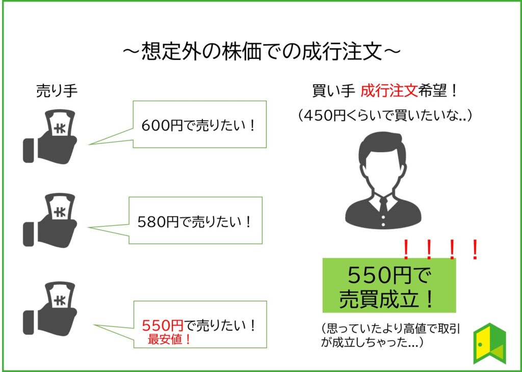 想定外の株価えの成行注文
