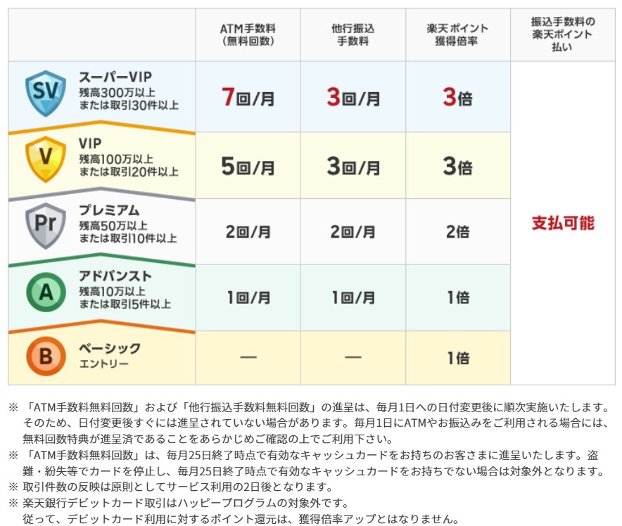 楽天銀行 ハッピープログラム図解