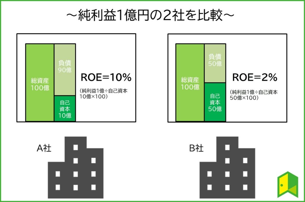 純利益1億円の2社を比較