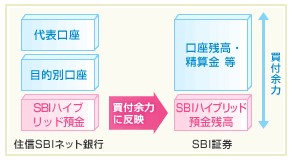 「預り金自動スィープサービス」は、住信SBIネット銀行にお預けのSBIハイブリッド預金残高を、SBI証券における株式等の買付代金に充当できるサービス
