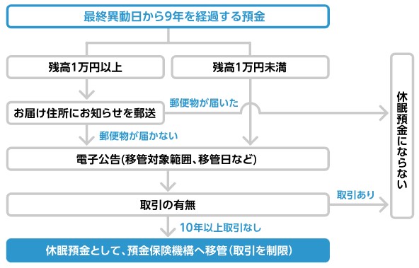 休眠口座確認フロー