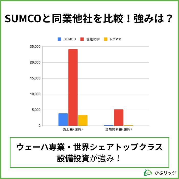 SUMCO 同業他社との比較 強み