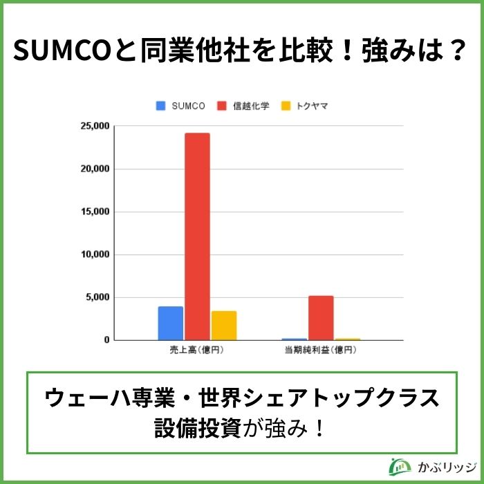 SUMCO 同業他社 強み