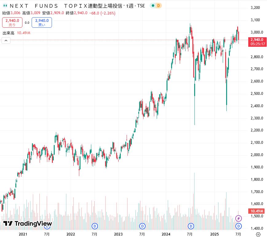 1306ETF