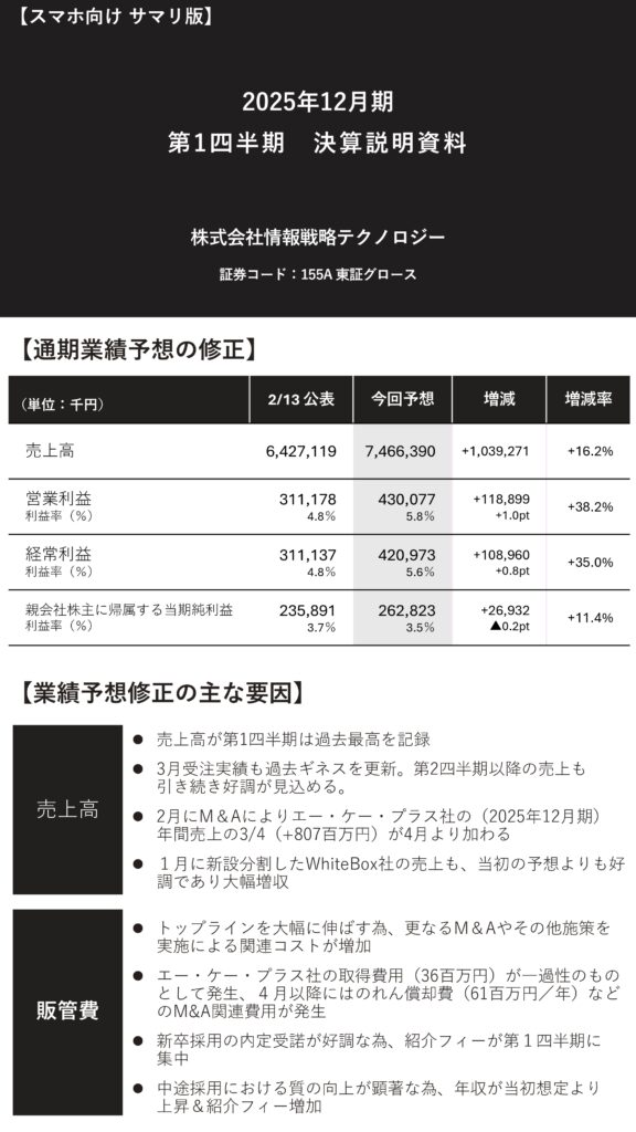 情報戦略テクノロジー2025年12月期第1四半期決算説明資料スマホ向けサマリ1ページ目