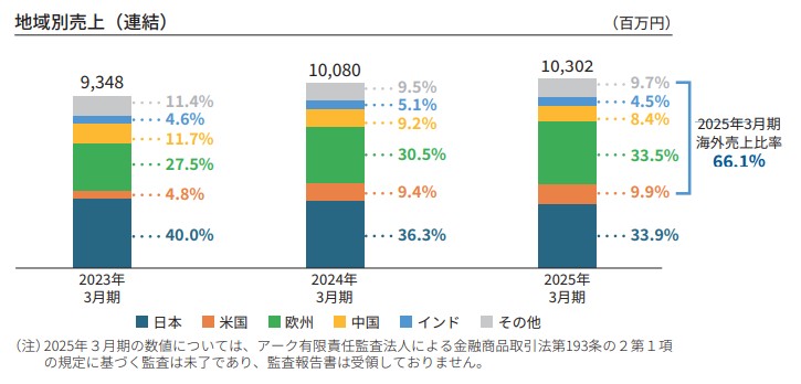 北里コーポレーション　事業内容　海外売上率