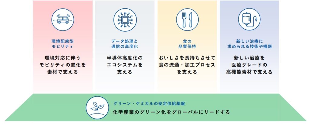 5つの注力事業領域におけるVision
