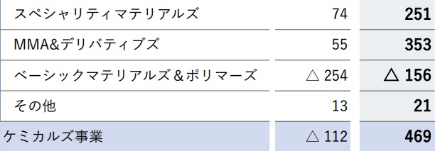 ケミカルズ事業コア営業利益
