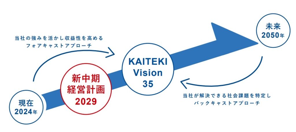KAITEKI Vision 35