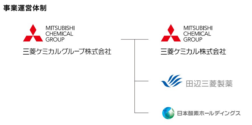 事業運営体制
