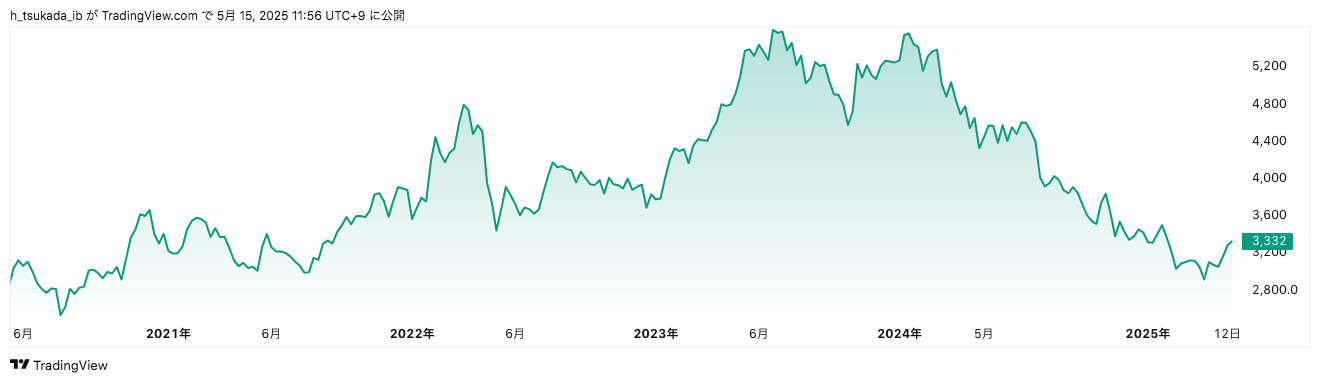 オリラン株価推移