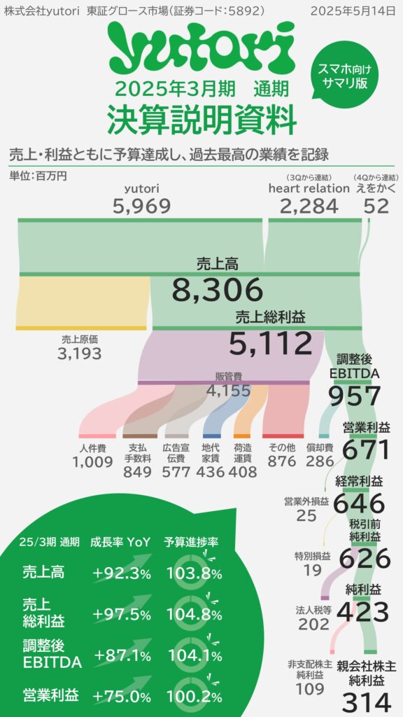 yutori2025年3月期通期決算説明資料スマホ向けサマリ1ページ目