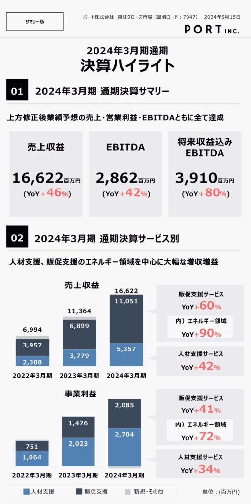 ポート(株)(グロース:7047) 2025年3月期 通期