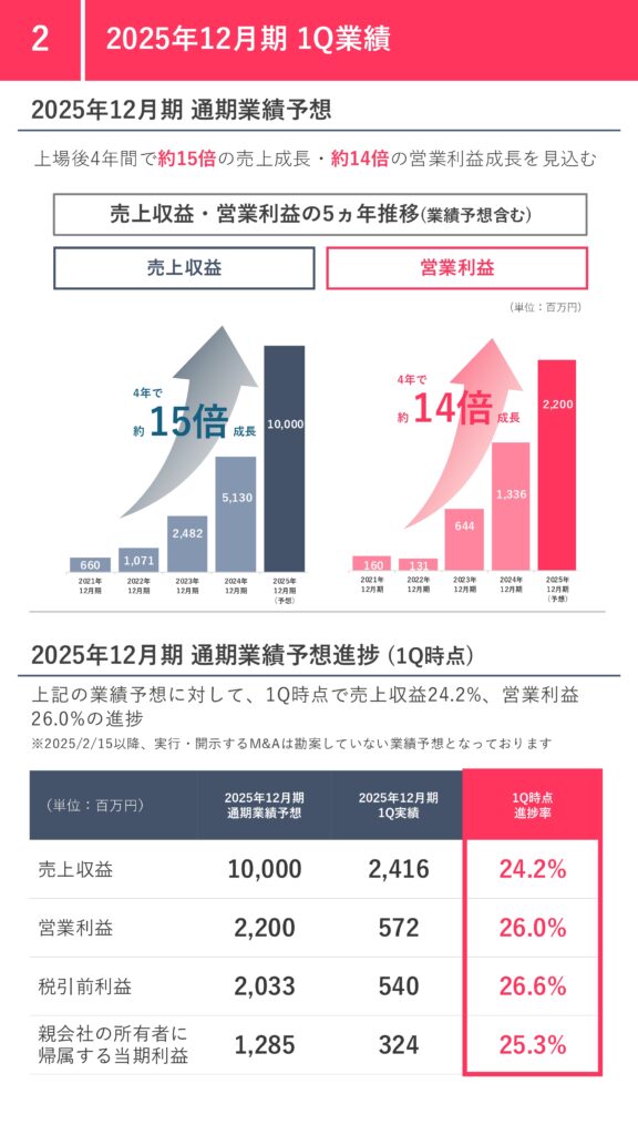 エフ・コード2025年12月期第1四半期決算説明資料スマホ向けサマリ4ページ目