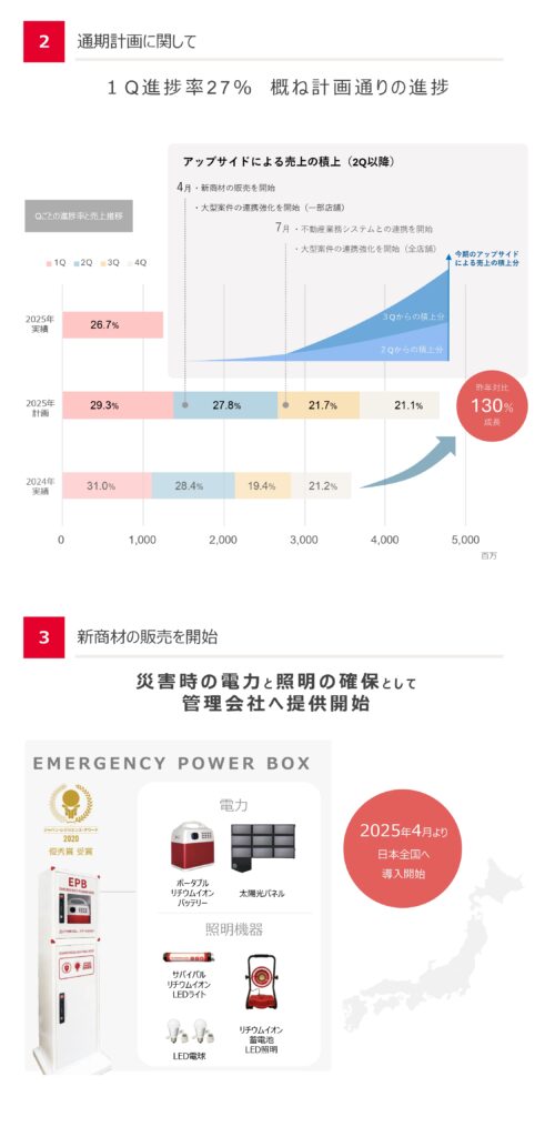 リベロ2025年12月期第1四半期決算説明資料スマホ向けサマリ2ページ目