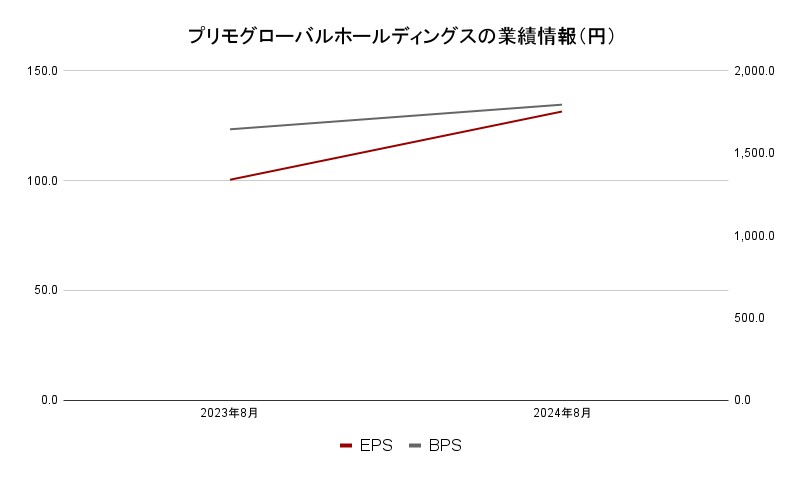 プリモグローバルホールディングスの業績情報