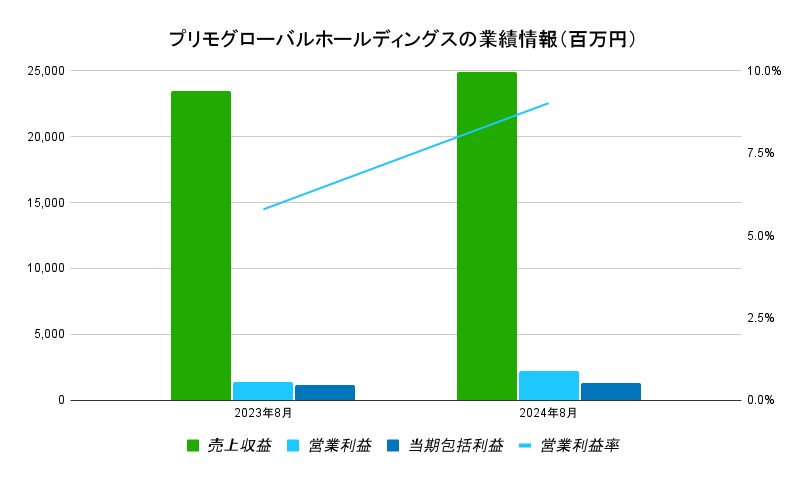 プリモグローバルホールディングスの業績情報(百万円)