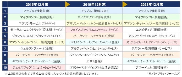 S&P500 top10
組入銘柄 推移