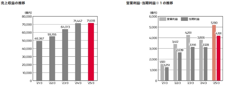 denso-saleoperatingincome