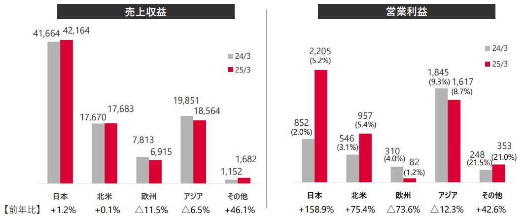 デンソー地域別収益