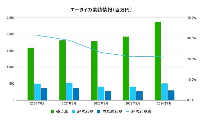 エータイ業績