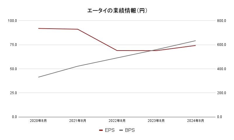 エータイ業績