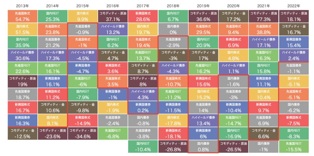 各資産の年間リターン順位